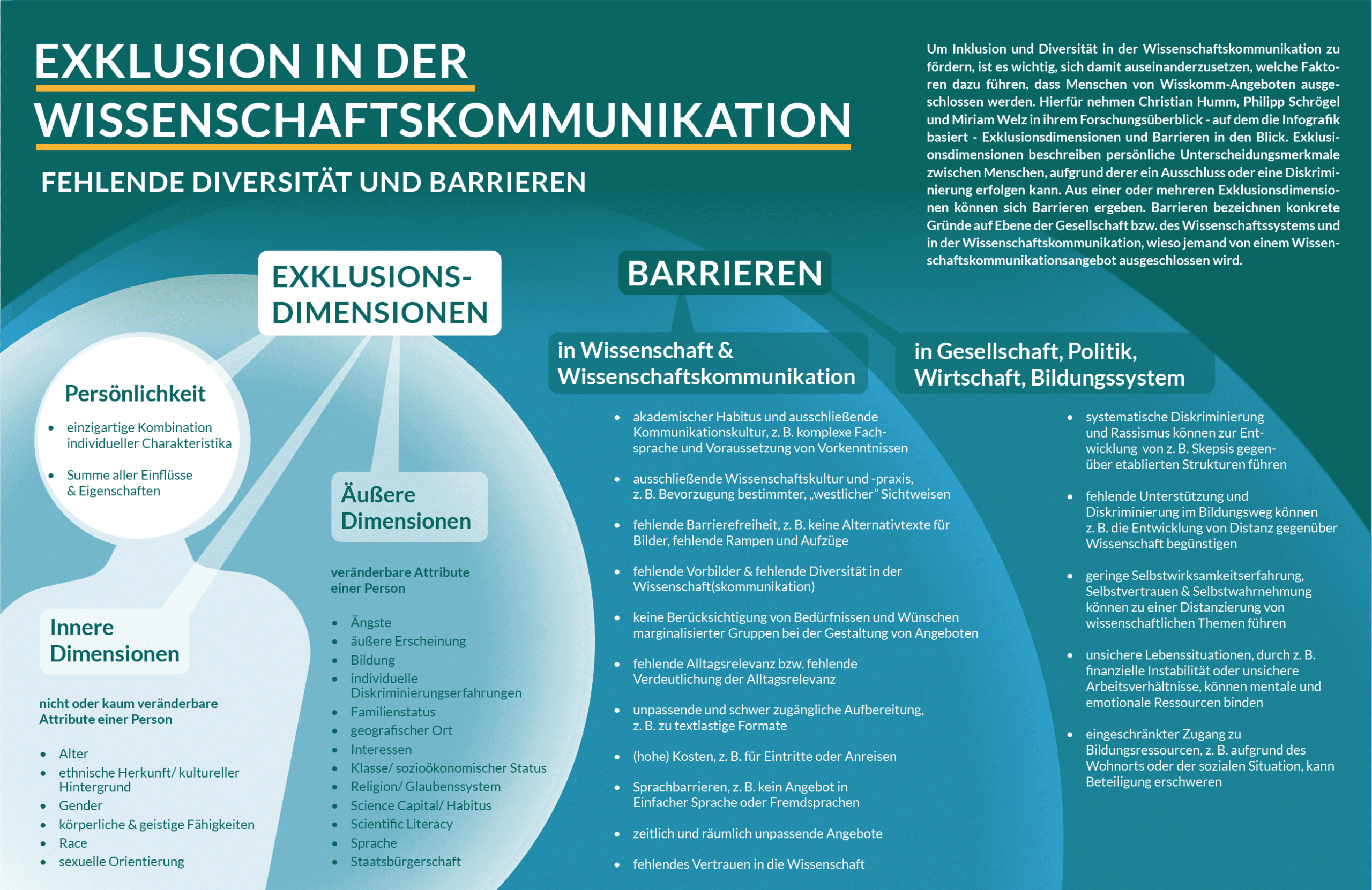 Infografik als Ergänzung zum Übersichtstext, die Dimensionen von Exklusion und Barrieren in der Wissenschaftskommunikation visuell verdeutlicht. Sie zeigt die inneren und äußeren Exklusionsdimensionen (z. B. Alter, Herkunft, Bildung, Sprache) und Barrieren in der Wissenschaft und Wissenschaftskommunkation (z. B. akademischer Habitus, Kosten, fehlende Barrierefreiheit, sowie weitergehend in Gesellschaft, Politik, Wirtschaft und Bildungssystem (z. B. Rassismus, mangelnde Unterstützung, unsichere Lebensverhältnisse) auf. 