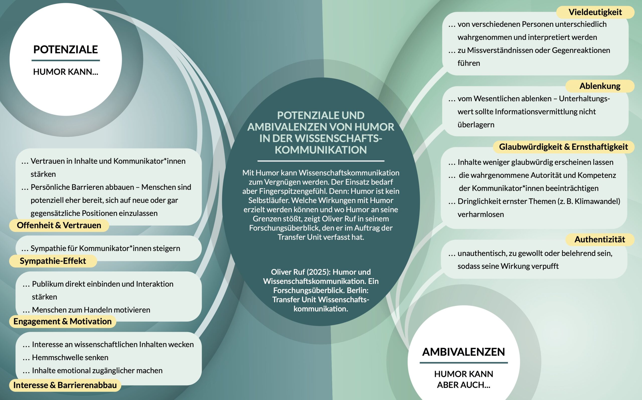 Die Infografik gibt einen Überblick über Potenziale und Ambivalenzen beim Einsatz von Humor in der Wissenschaftskommunikation.