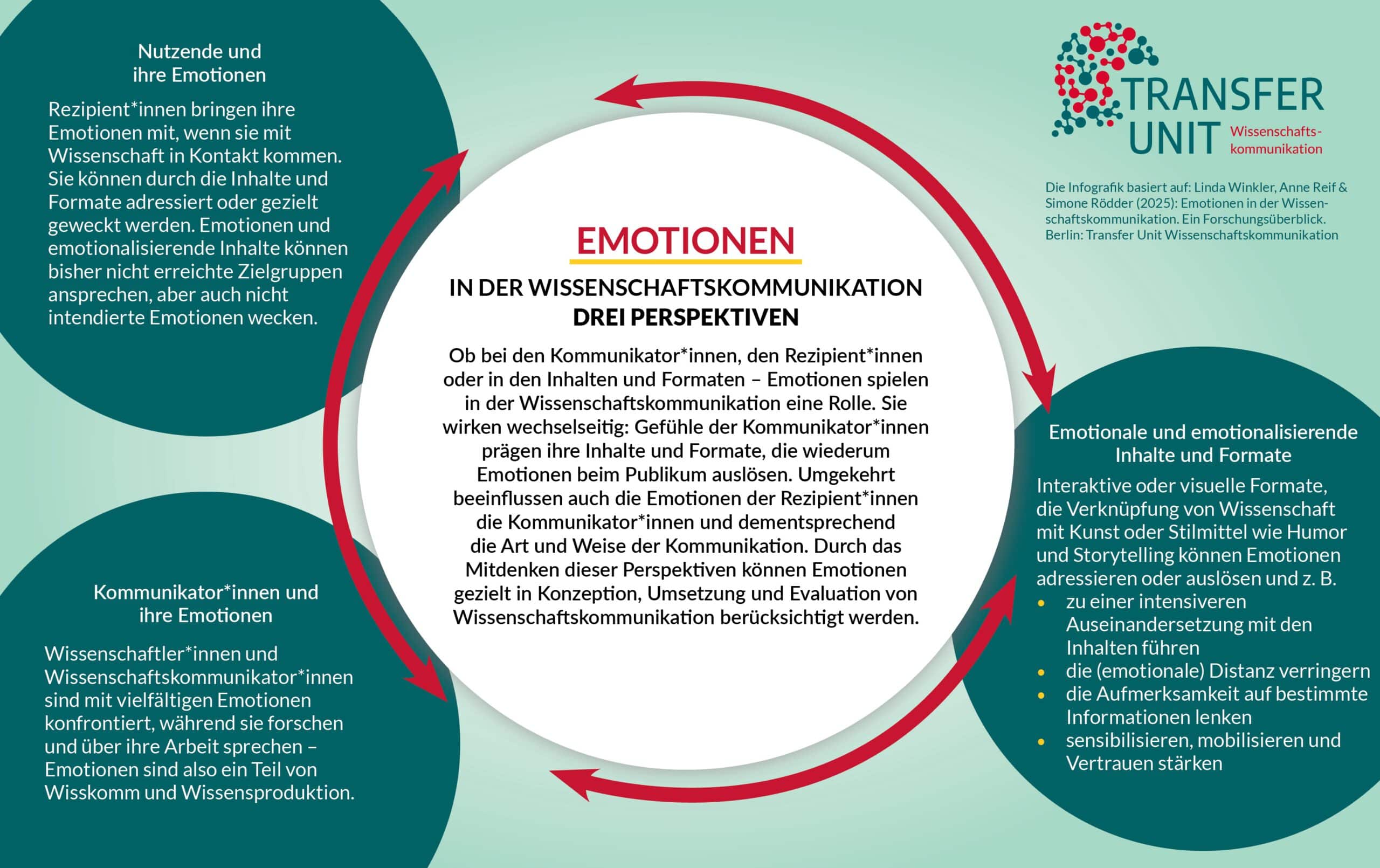 Die Infografik stellt die drei Perspektiven auf Emotionen in der Wissenschaftskommunikation dar – die Rolle von Emotionen der Nutzenden, die der Kommunikator*innen und emotionale und emotionalisierende Inhalte und Formate. Alle Bereiche sind mit Pfeilen miteinander verbunden, sodass sichtbar wird, dass sie immer in Wechselwirkung zueinander stehen.