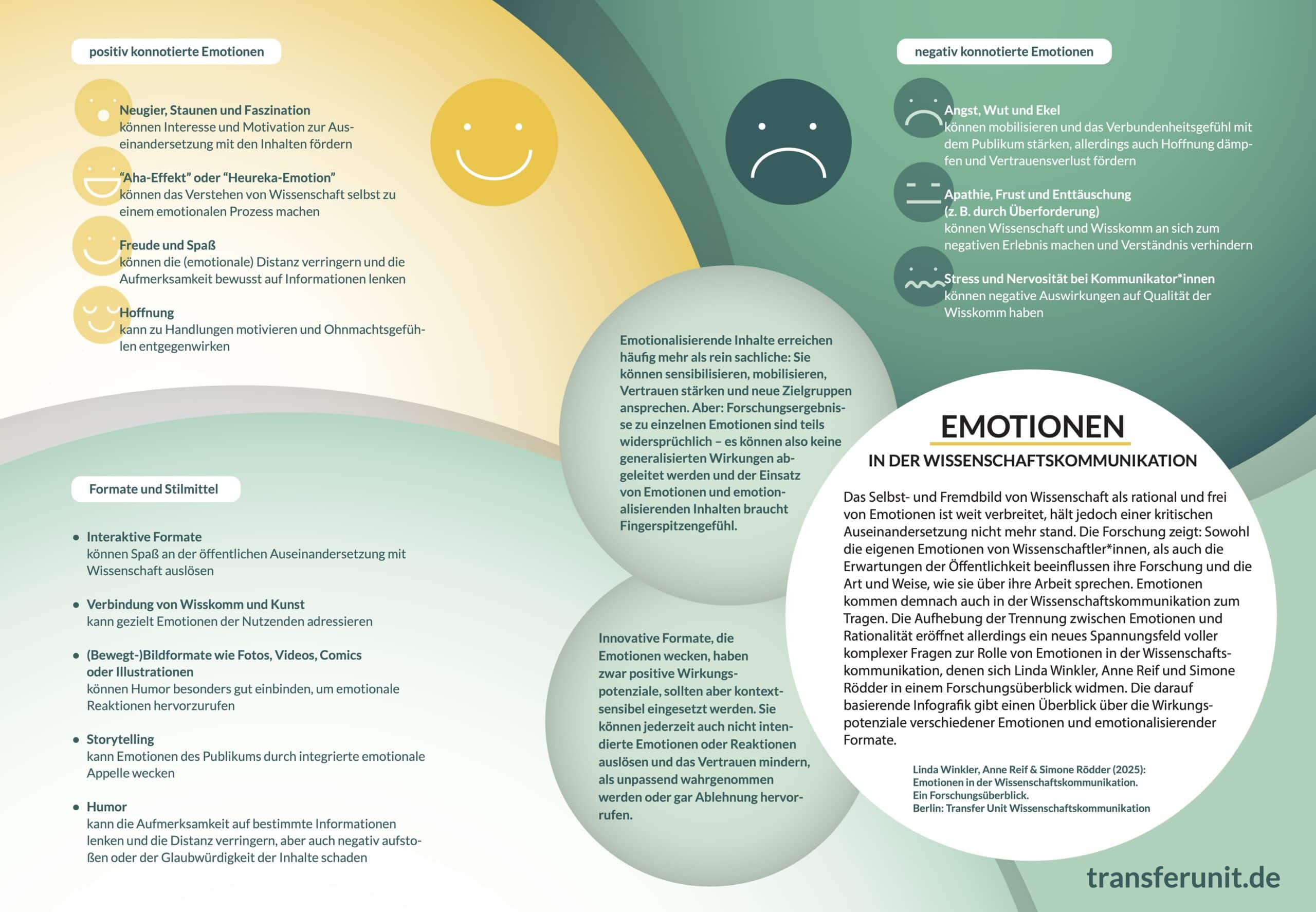 Die Infografik zum Thema Emotionen in der Wissenschaftskommunikation zeigt Wirkweisen von positiv und negativ konnotierten Emotionen sowie verschiedener Formate und Stilmittel auf. 