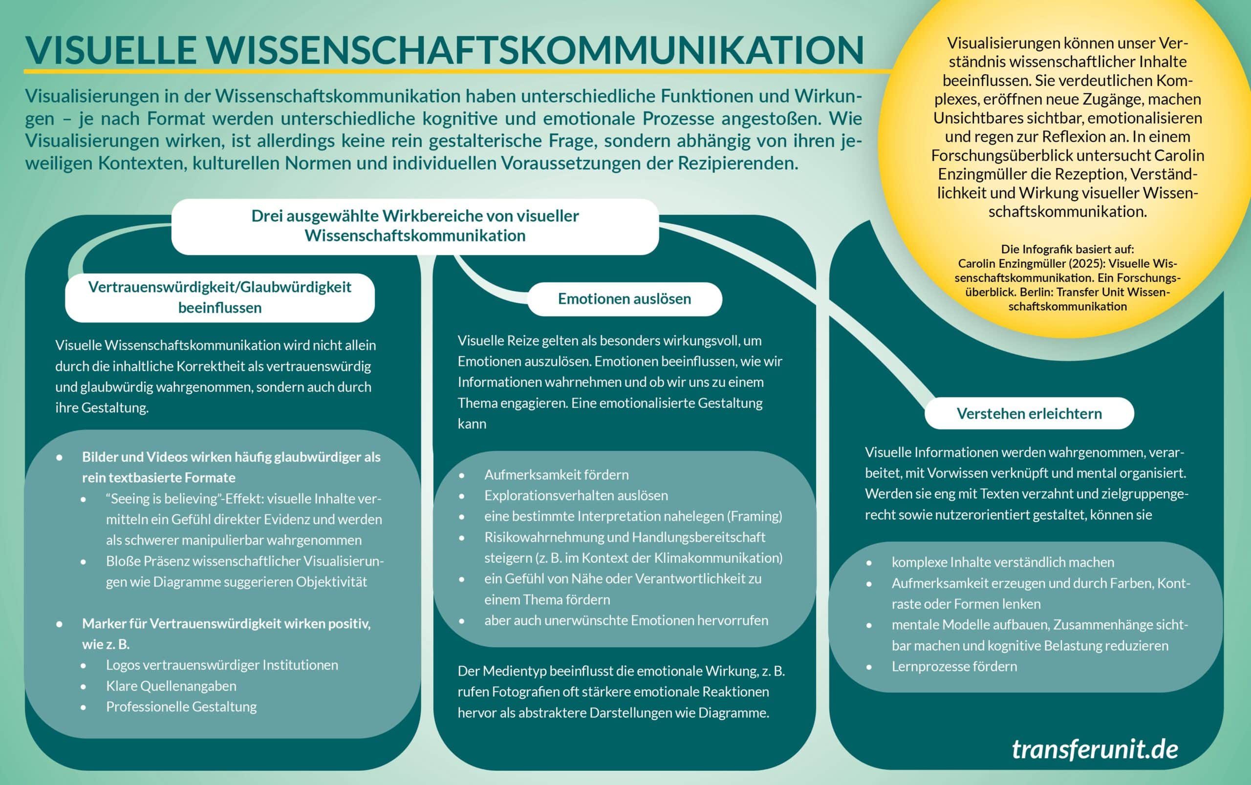 Infografik über visuelle Wissenschaftskommunikation ergänzend zum Übersichtstext. Sie greift die drei ausgewählten Wirkbereiche visueller Wisskomm auf: Vertrauenswürdigkeit/Glaubwürdigkeit beeinflussen, Emotionen auslösen und Verstehen erleichtern. Ein Kasten hebt zudem hervor, dass Visualisierungen wissenschaftliche Inhalte verständlicher machen, Zugänge eröffnen, Unsichtbares sichtbar machen, emotionalisieren sowie zur Reflexion anregen.