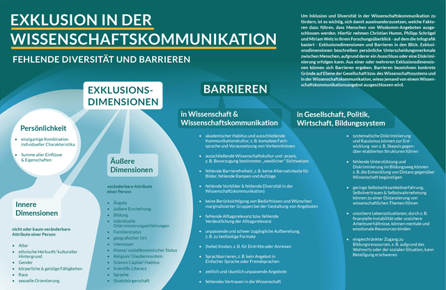 Infografik als Ergänzung zum Übersichtstext, die Dimensionen von Exklusion und Barrieren in der Wissenschaftskommunikation visuell verdeutlicht. Sie zeigt die inneren und äußeren Exklusionsdimensionen (z. B. Alter, Herkunft, Bildung, Sprache) und Barrieren in der Wissenschaft und Wissenschaftskommunkation (z. B. akademischer Habitus, Kosten, fehlende Barrierefreiheit, sowie weitergehend in Gesellschaft, Politik, Wirtschaft und Bildungssystem (z. B. Rassismus, mangelnde Unterstützung, unsichere Lebensverhältnisse) auf. 