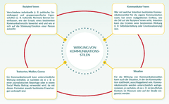 Infografik als Ergänzung zum Übersichtstext, die vier zentrale Einflussfaktoren auf die Wirkung von Kommunikationsstilen in der Wissenschaftskommunikation zeigt: Rezipient*innen, Kommunikator*innen, die jeweilige Situation und Textsorten, Medien bzw. Genres. Diese stehen in Wechselwirkung und bestimmen gemeinsam, wie Kommunikation wahrgenommen wird.