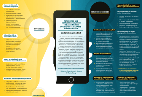 Infografik zum Thema Wissenschaftskommunikation in sozialen Medien: Sie zeigt zentrale Potenziale und Herausforderungen der Nutzung sozialer Netzwerke für die Vermittlung wissenschaftlicher Inhalte. Zu den Potenzialen zählen bessere Zielgruppenansprache, erhöhte Sichtbarkeit der Kommunikator*innen, bessere Verständlichkeit und direkte Interaktionsmöglichkeiten. Herausforderungen ergeben sich u. a. durch Strukturen der Plattformen selbst sowie die Erwartungshaltung der Nutzenden, den Umgang mit Anfeindungen sowie eine strukturelle Ressourcenknappheit in der Wisskomm. 