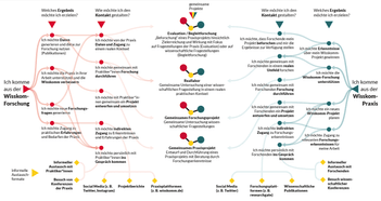 Flowchart zur Darstellung möglicher Kooperationen zwischen Wissenschaftskommunikationsforschung und -Praxis. Die Grafik zeigt zwei Pfade: links den Weg für Akteur*innen aus der Forschung, rechts den für Akteur*innen aus der Praxis. Beide Pfade verlaufen jeweils entlang den Fragen &quot;Welches Ergebnis möchte ich erzielen?&quot; und &quot;Wie möchte ich den Kontakt gestalten?&quot; und legen verschiedene mögliche Antworten wie z. B. Zugang zu Erkenntnissen, Projektplanung oder Generierung neuer Fragen dar. In der Mitte treffen sich beide Stränge und führen zu einem gemeinsamen Bereich mit Kooperationsmöglichkeiten: gemeinsame Projekte, Evaluation/Begleitforschung oder Reallabore. Andere Pfade enden mit dem Verweis auf informelle Austauschformate wie z. B. der direkte informelle Austausch mit Praktiker*innen/Forschenden, Social Media oder Konferenzen. 