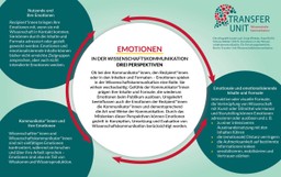 Die Infografik stellt die drei Perspektiven auf Emotionen in der Wissenschaftskommunikation dar – die Rolle von Emotionen der Nutzenden, die der Kommunikator*innen und emotionale und emotionalisierende Inhalte und Formate. Alle Bereiche sind mit Pfeilen miteinander verbunden, sodass sichtbar wird, dass sie immer in Wechselwirkung zueinander stehen.