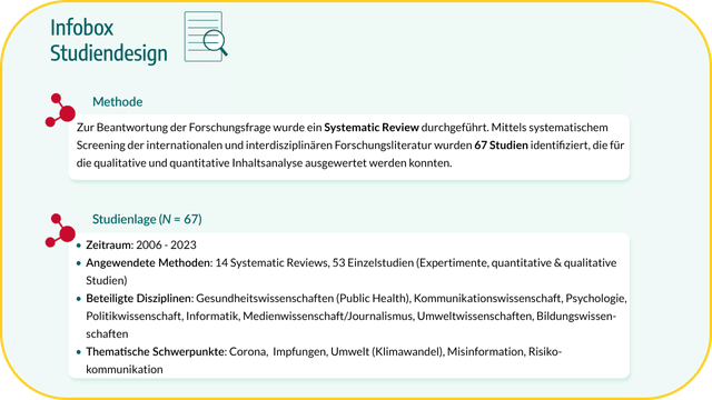 Die Infobox gibt einen Überblick über das Studiendesign und schlüsselt die Studienlage auf, die im Systematic Review identifiziert wurde. Ausführliche Bildbeschreibung: Methode: Zur Beantwortung der Forschungsfrage wurde ein Systematic Review durchgeführt. Mittels systematischem Screenings der internationalen und interdisziplinären Forschungsliteratur wurden 67 Studien identifiziert, die für die qualitative und quantitative Inhaltsanalyse ausgewertet werden konnten. Studienlage (N=67): - Zeitraum: 2006 – 2023 - Angewendete Methoden: 14 Systematic Reviews, 53 Einzelstudien (Experimente, quantitative und qualitative Studien) Beteiligte Disziplinen: Gesundheitswissenschaften (Public Health), Kommunikationswissenschaft, Psychologie, Politikwissenschaft, Informatik, Medienwissenschaft/Journalismus, Umweltwissenschaften, Bildungswissenschaften - Thematische Schwerpunkte: Corona, Impfungen, Umwelt (Klimawandel), Misinformation, Risikokommunikation
