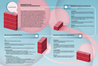 Infografik zu Barrieren in der Wissenschaftskommunikation für Wissenschaftler*innen. Die Barrieren werden auf drei Ebenen dargestellt, die am Ende eine ganze Mauer ergeben: Makro-Ebene (z. B. geringe Anerkennung und fehlende Ressourcen im Wissenschaftssystem), Meso-Ebene (z. B. mangelnde institutionelle Unterstützung und unklare Rollenerwartungen) und Mikro-Ebene (z. B. Zeitmangel, Unsicherheiten bei Kommunikationsfähigkeiten und Sorgen vor negativer Reaktion).