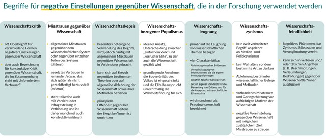 Die Infografik zeigt sieben Begriffe, die in der Forschung verwendet werden, um unterschiedliche kritische Haltungen zur Wissenschaft zu beschreiben: Wissenschaftskritik, Wissenschaftsskepsis, Wissenschaftsfeindlichkeit, Wissenschaftszynismus, Wissenschaftsleugnung, Wissenschaftsbezogener Populismus und Misstrauen gegenüber Wissenschaft. Jeder Begriff ist durch spezifische Merkmale gekennzeichnet. Die Grafik macht deutlich, dass diese Einstellungen nicht identisch sind, sondern in unterschiedlichem Maße Ablehnung, Misstrauen oder Desinformation beinhalten. 