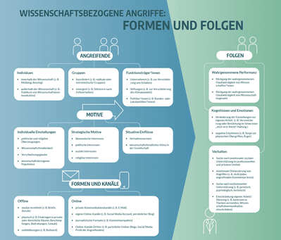 Die Infografik trägt den Titel „Wissenschaftsbezogene Angriffe: Formen und Folgen“ und visualisiert die Ursachen, Erscheinungsformen und Auswirkungen von Hate Speech und Angriffen auf Wissenschaftler*innen. Sie zeigt drei Hauptkategorien:

Formen und Kanäle der Angriffe:
Angreifende: Individuen (innerhalb und außerhalb der Wissenschaft), Gruppen (koordiniert oder spontan), Funktionsträgerinnen (z. B. Politikerinnen, Unternehmen).

Motive der Angriffe:
Individuelle Einstellungen (z. B. Verschwörungsglaube, Wissenschaftsfeindlichkeit),
Strategische Interessen (z. B. politisch, ökonomisch),
Situative Einflüsse (z. B. gesellschaftliches Klima, Verhaltensnormen)

Formen und Kanäle: Offline (z. B. Briefe, physische Bedrohung), Online (z. B. E-Mail, soziale Medien, Blogs, Kommentarspalten)..

Folgen für Betroffene:
Wahrnehmung: Rückgang der wahrgenommenen Glaubwürdigkeit von Wissenschaft und Wissenschaftler*innen.
Emotionen &amp; Kognitionen: z. B. Verunsicherung, Sorgen, Trotzreaktionen.
Verhalten: Suche nach Unterstützung, Rückzug, Einschränkung der eigenen Arbeit (Silencing).