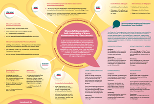 Die Infografik bietet eine systematische Übersicht zentraler Begriffe und Modelle der Wissenschaftskommunikation. Sie unterscheidet unter anderem zwischen interner und externer Kommunikation, zeigt unterschiedliche Zielgruppen, Kommunikationswege und Zielsetzungen auf und stellt theoretische Modelle vor, die das Verhältnis zwischen Wissenschaftskommunikation und Rezipierenden beschreiben, wie z. B. Scientific Literacy und das Science-in-Society-Modell. 